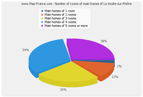Number of rooms of main homes of La Voulte-sur-Rhône